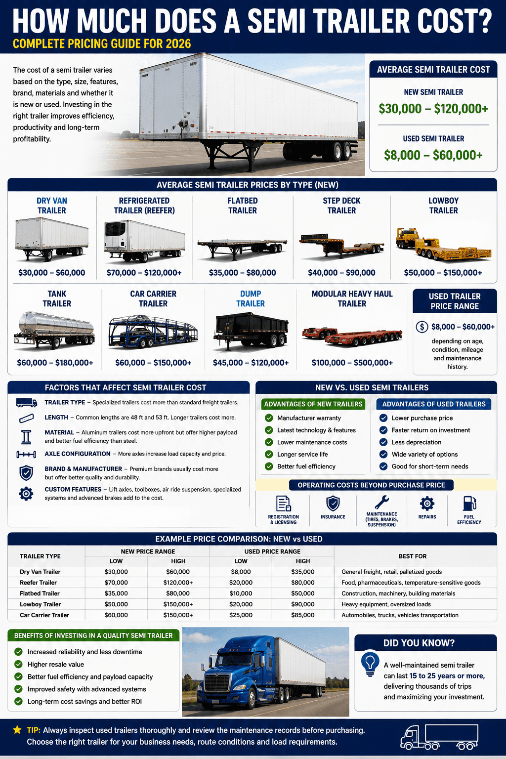 How Much Does a Semi Trailer Cost? Complete Pricing Guide for 2026