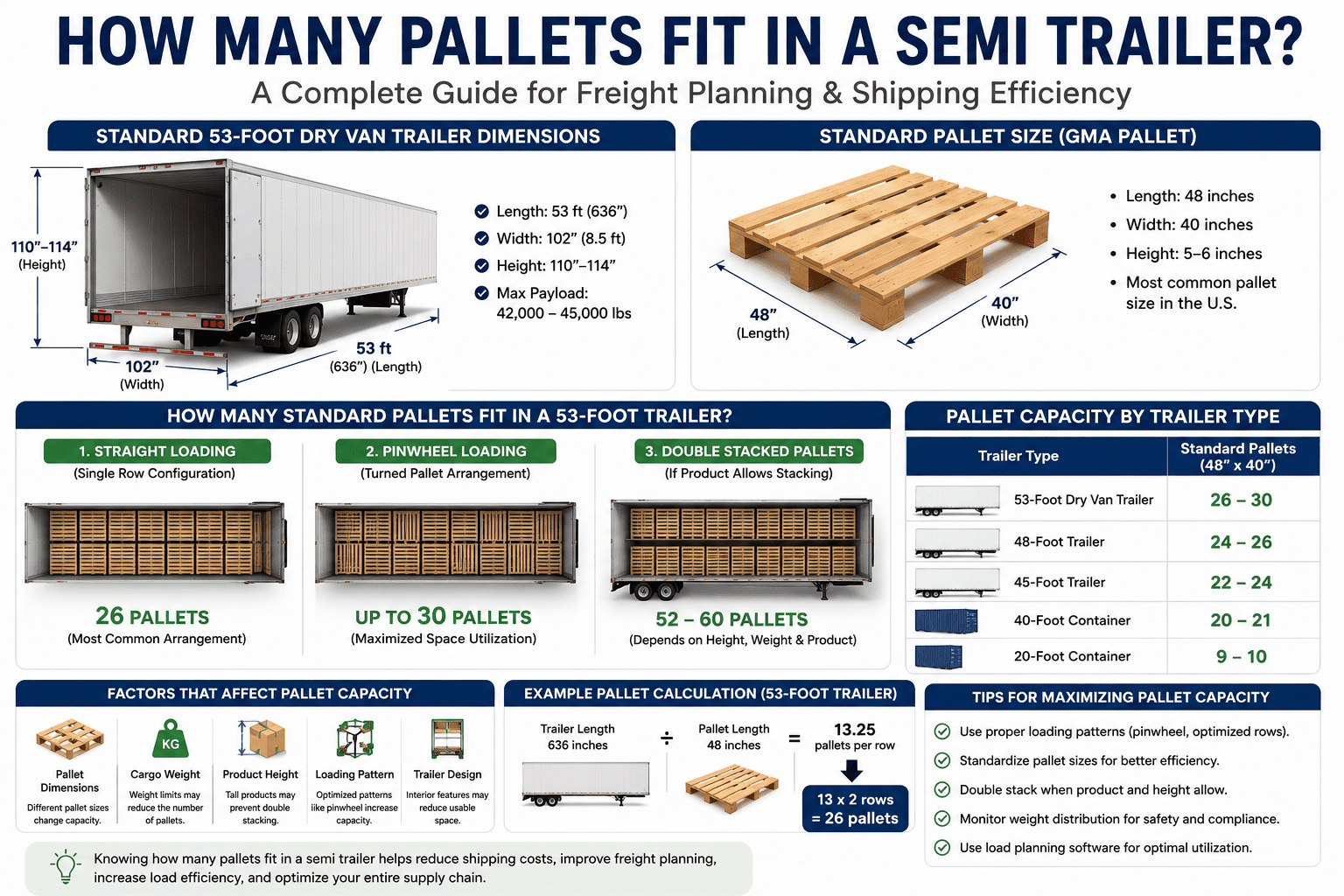 How Many Pallets Fit in a Semi Trailer? Complete Guide for Freight Planning