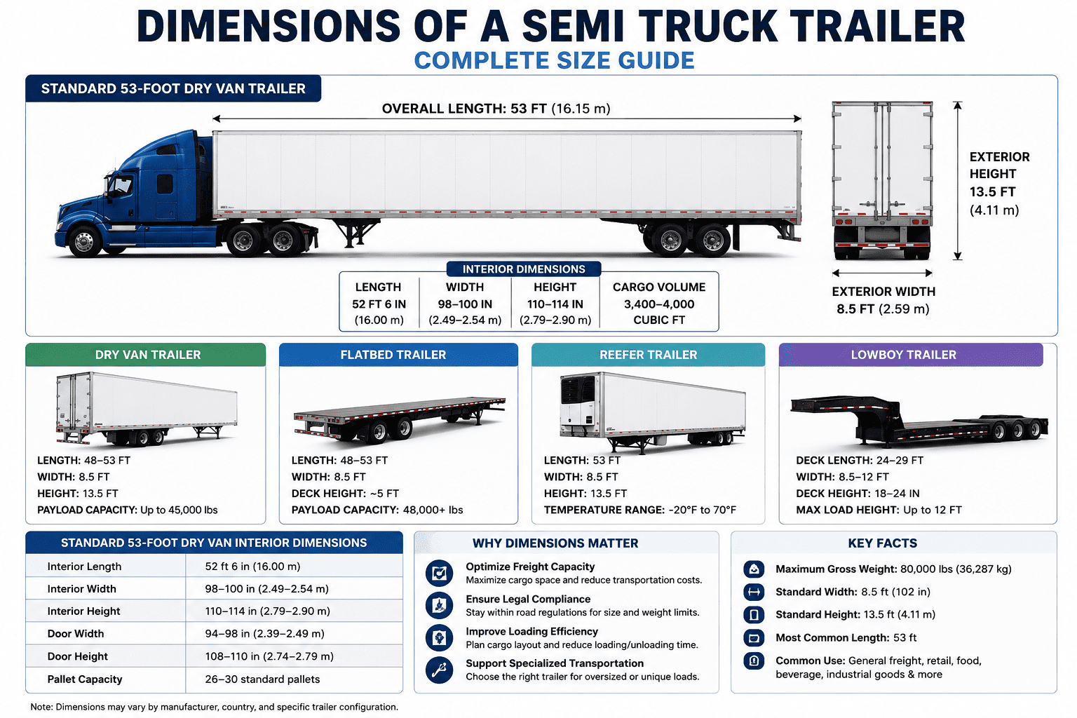 What Are the Dimensions of a Semi Truck Trailer? Complete Size Guide 2026