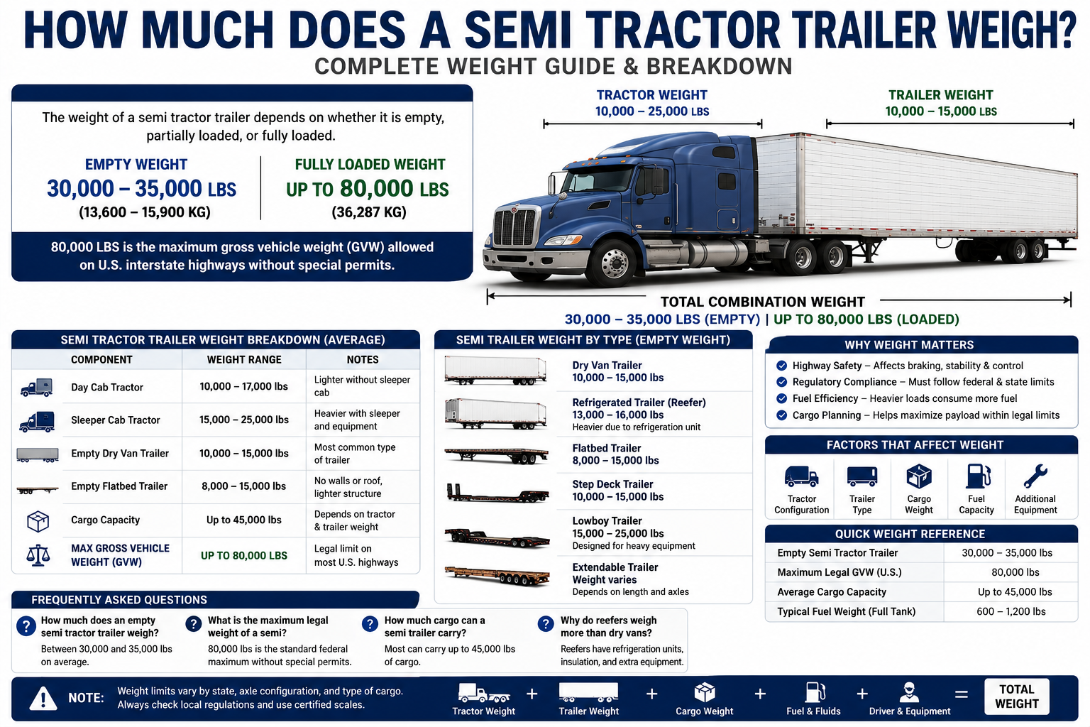 How Much Does a Semi Tractor Trailer Weigh? Complete Weight Guide